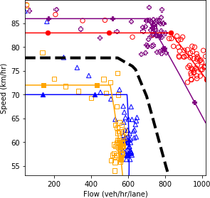 Speed and flow plot.