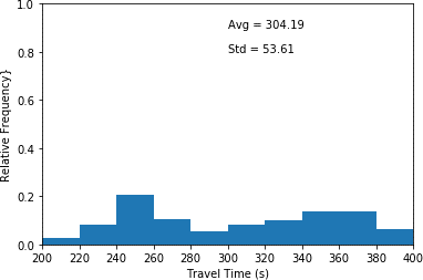 This histogram plots travel time in seconds (x-axis) and relative frequency (y-axis) for scenario 2 where a quarter of the drivers are aggressive,...