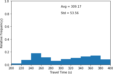 This histogram plots travel time in seconds (x-axis) and relative frequency (y-axis) for scenario 3 where half of the drivers are aggressive,...