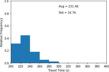 This histogram plots travel time in seconds (x-axis) and relative frequency (y-axis) for scenario 4...