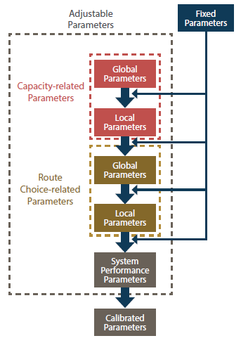 This diagram describes the steps in the traffic analysis tool calibration procedure.