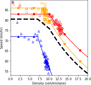 Speed and density plot.