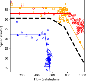 Speed and flow plot.