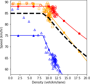 Speed and density plot.