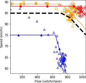 Speed and flow plot.