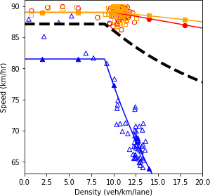 Speed and density plot.