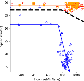 Speed and flow plot.