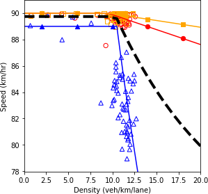 Speed and density plot.