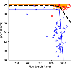 Speed and flow plot.