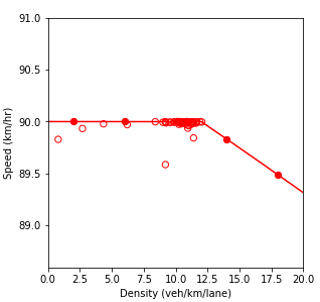 Combination of line graph and scatter plot charts density in vehicles per kilometer per lane (x-axis) against speed in kilometers per hour (y-axis)...