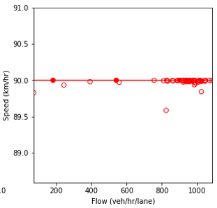 Combination of line graph and scatter plot charts flow in vehicles per hour per lane (x-axis) against speed in kilometers per hour (y-axis)...