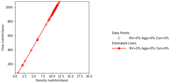 Combination of line graph and scatter plot charts density in vehicles per kilometer per lane (x-axis) against flow in vehicles per hour per lane (y-axis)...