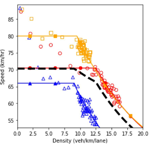 Speed and density plot.