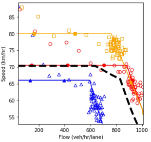 Speed and flow plot.