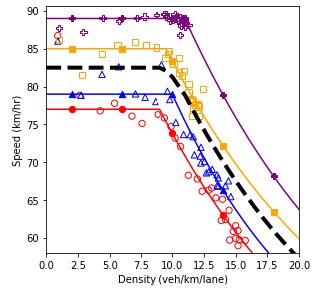 Speed and density plot.