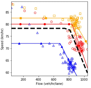 Speed and flow plot.