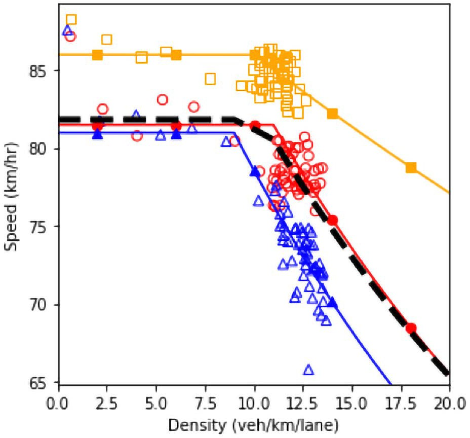 Speed and density plot.