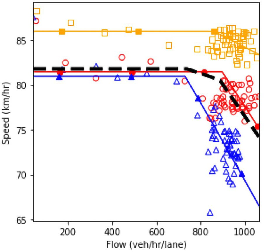 Speed and flow plot.