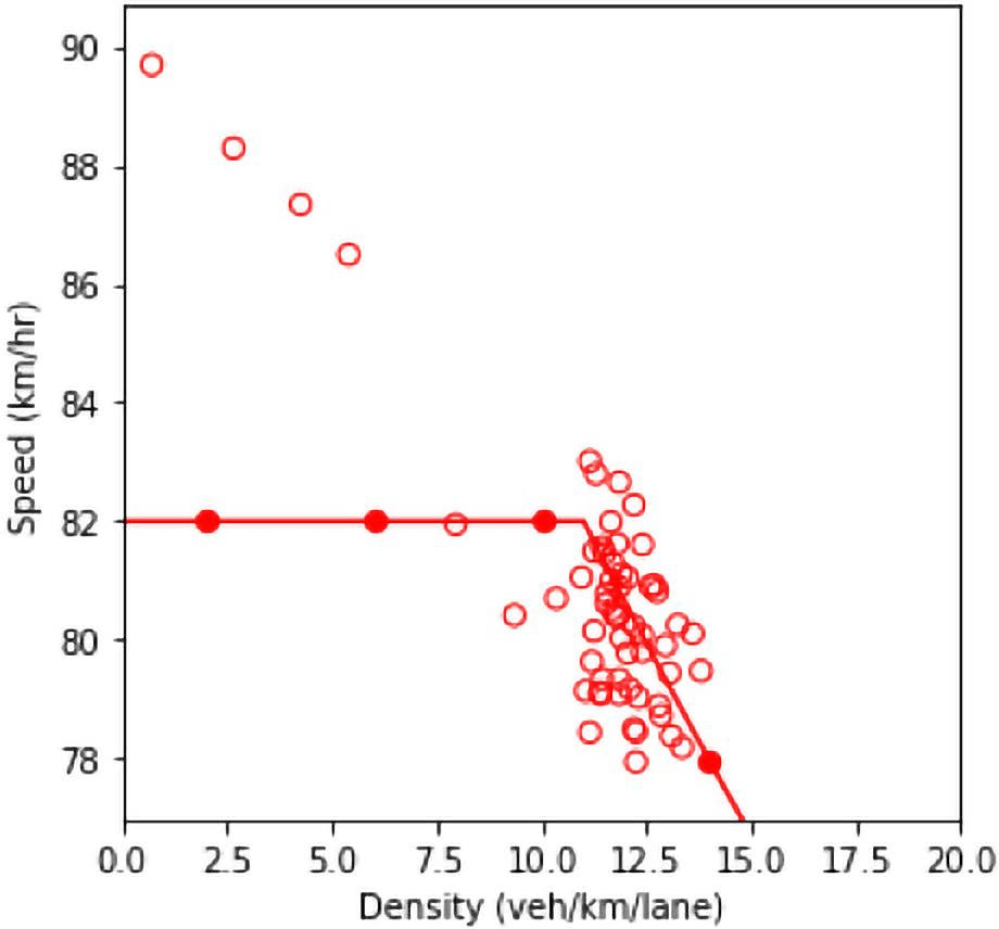 Combination of line graph and scatter plot charts density in vehicles per kilometer per lane (x-axis) against speed in kilometers per hour (y-axis)...