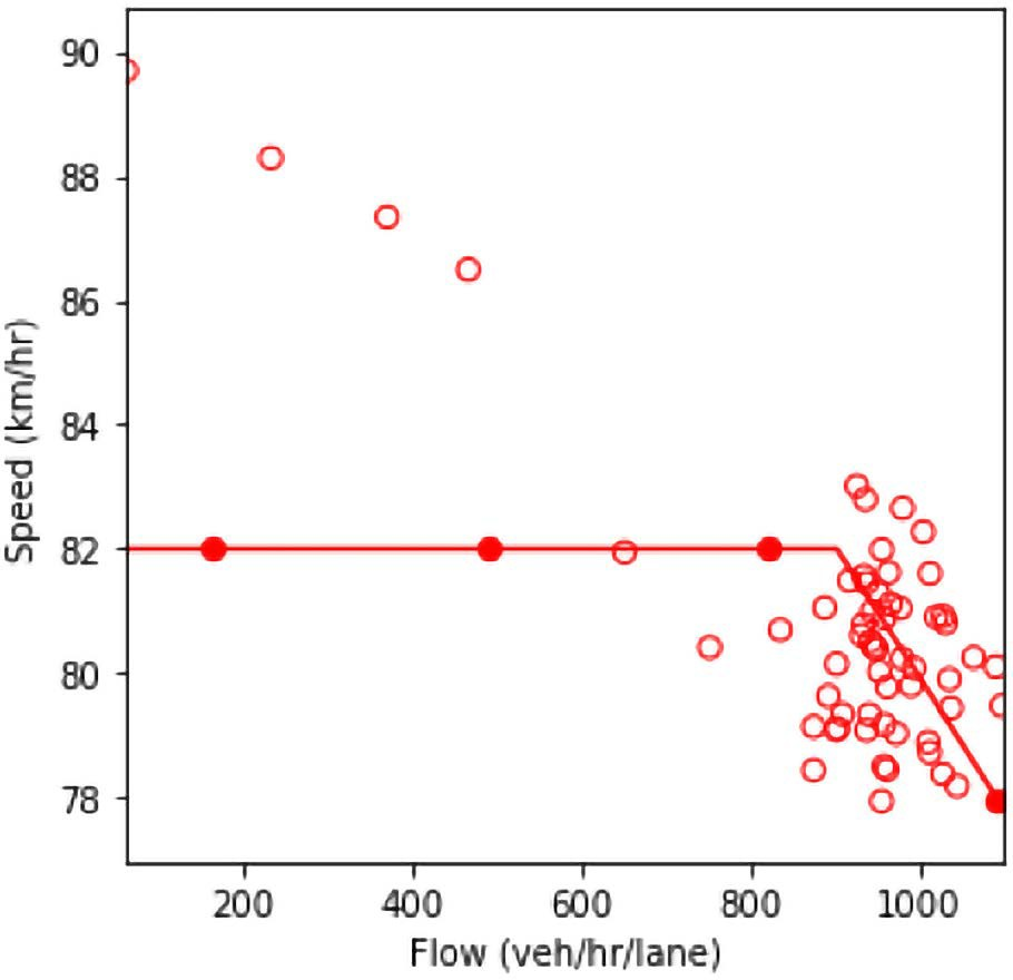 Combination of line graph and scatter plot charts flow in vehicles per hour per lane (x-axis) against speed in kilometers per hour (y-axis)...