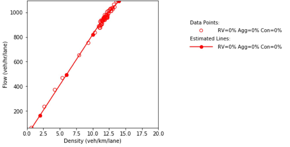 Combination of line graph and scatter plot charts density in vehicles per kilometer per lane (x-axis)...