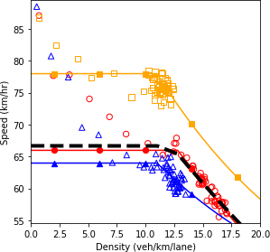 Speed and density plot.