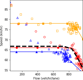 Speed and flow plot.