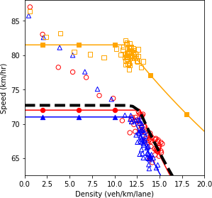 Speed and density plot.