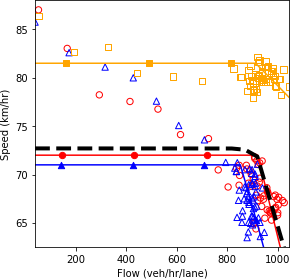 Speed and flow plot.