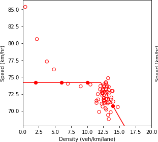 Combination of line graph and scatter plot charts density in vehicles per kilometer per lane (x-axis) against speed in kilometers per hour (y-axis)...