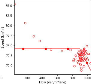 Combination of line graph and scatter plot charts flow in vehicles per hour per lane (x-axis) against speed in kilometers per hour (y-axis)...