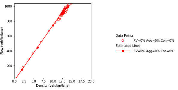 Combination of line graph and scatter plot charts density in vehicles per kilometer per lane (x-axis) against flow in vehicles per hour per lane (y-axis)...