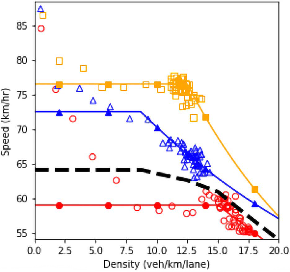 Speed and density plot.