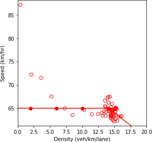 Combination of line graph and scatter plot charts density in vehicles per kilometer per lane (x-axis) against speed in kilometers per hour (y-axis)...