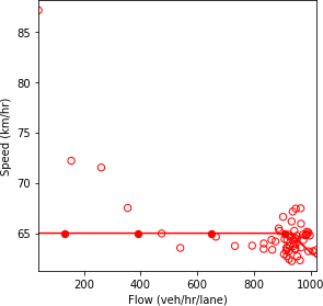 Combination of line graph and scatter plot charts flow in vehicles per hour per lane (x-axis) against speed in kilometers per hour (y-axis)...