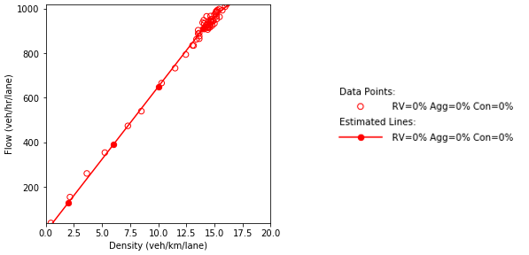 Combination of line graph and scatter plot charts density in vehicles per kilometer per lane (x-axis) against flow in vehicles per hour per lane (y-axis)...