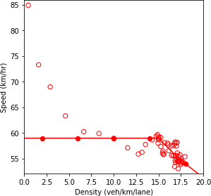 Combination of line graph and scatter plot charts density in vehicles per kilometer per lane (x-axis) against speed in kilometers per hour (y-axis).