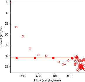 Combination of line graph and scatter plot charts flow in vehicles per hour per lane (x-axis) against speed in kilometers per hour (y-axis)...