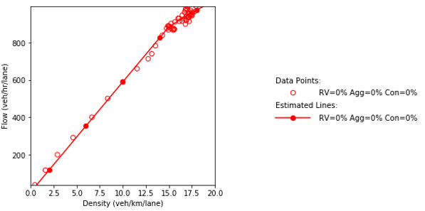 Combination of line graph and scatter plot charts density in vehicles per kilometer per lane (x-axis) against flow in vehicles per hour per lane (y-axis)...