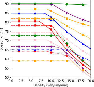 Speed and density plot.