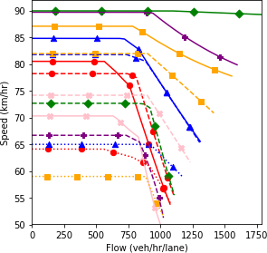 Speed and flow plot.