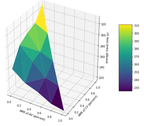 This three-dimensional heatmap plot charts the average travel time of the vehicles in the mainline (z-axis) ...