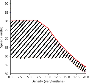 Line graph charts density in vehicles per kilometer per lane (x-axis) against speed in kilometers per hour (y-axis)...