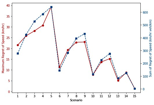 Line graph charts the maximum regret of speed in kilometers per hour (first y-axis) and sum of regret of speed in kilometers...