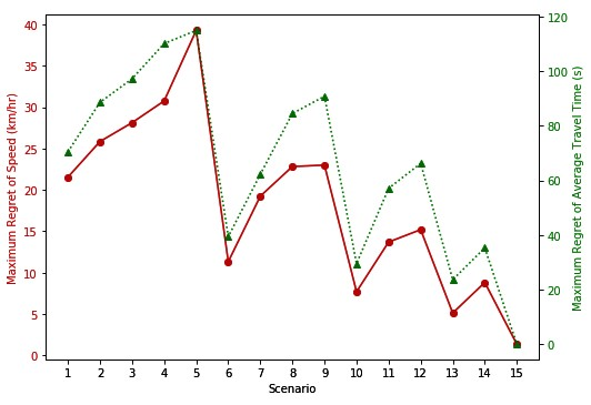 Line graph charts the maximum regret of speed in kilometers per hour (first y-axis) and maximum regret of average travel time in seconds ...