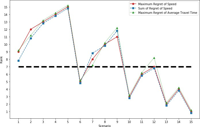 Chart plots maximum regret of speed and regret of average travel time as well as the sum of regret speed.