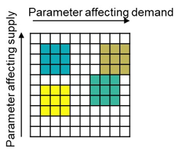 This two-dimensional diagram schematically represents different scenarios based on the parameters affecting demand (x-axis) and the parameters affecting supply (y-axis)...