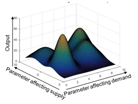 This three-dimensional diagram schematically represents the simulation output (z-axis) for the different scenarios represented in the previous diagram based on the parameters affecting demand (x-axis) and the parameters affecting supply (y-axis)...