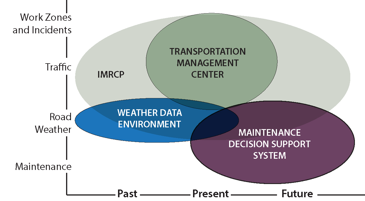 Graph shows past, present, future along the X-axis; maintenance, road weather, traffic, and work zones and incidents along the Y-axis.