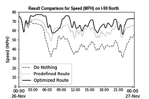 Graph shows Result Comparison for Speed (MPH) on I-90 North.